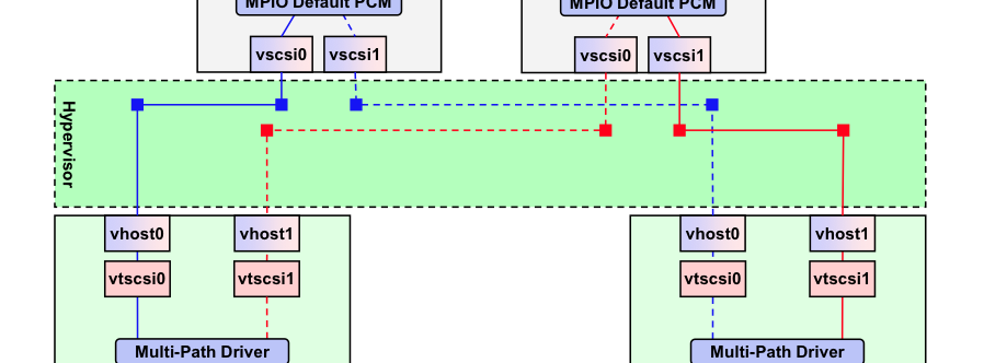 PowerVM I/O Balancing Part I: VSCSI Traffic